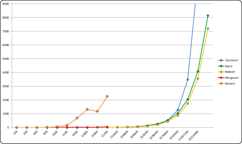 Sorting Algorithms Comparison Chart